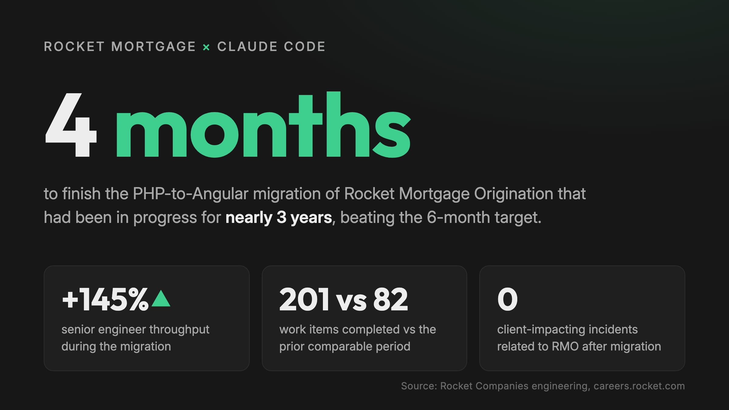 4 months to finish the PHP-to-Angular migration of Rocket Mortgage Origination that had been in progress for nearly 3 years. Senior engineer throughput up 145%, 201 work items vs 82 in the prior comparable period, zero client-impacting incidents after migration.