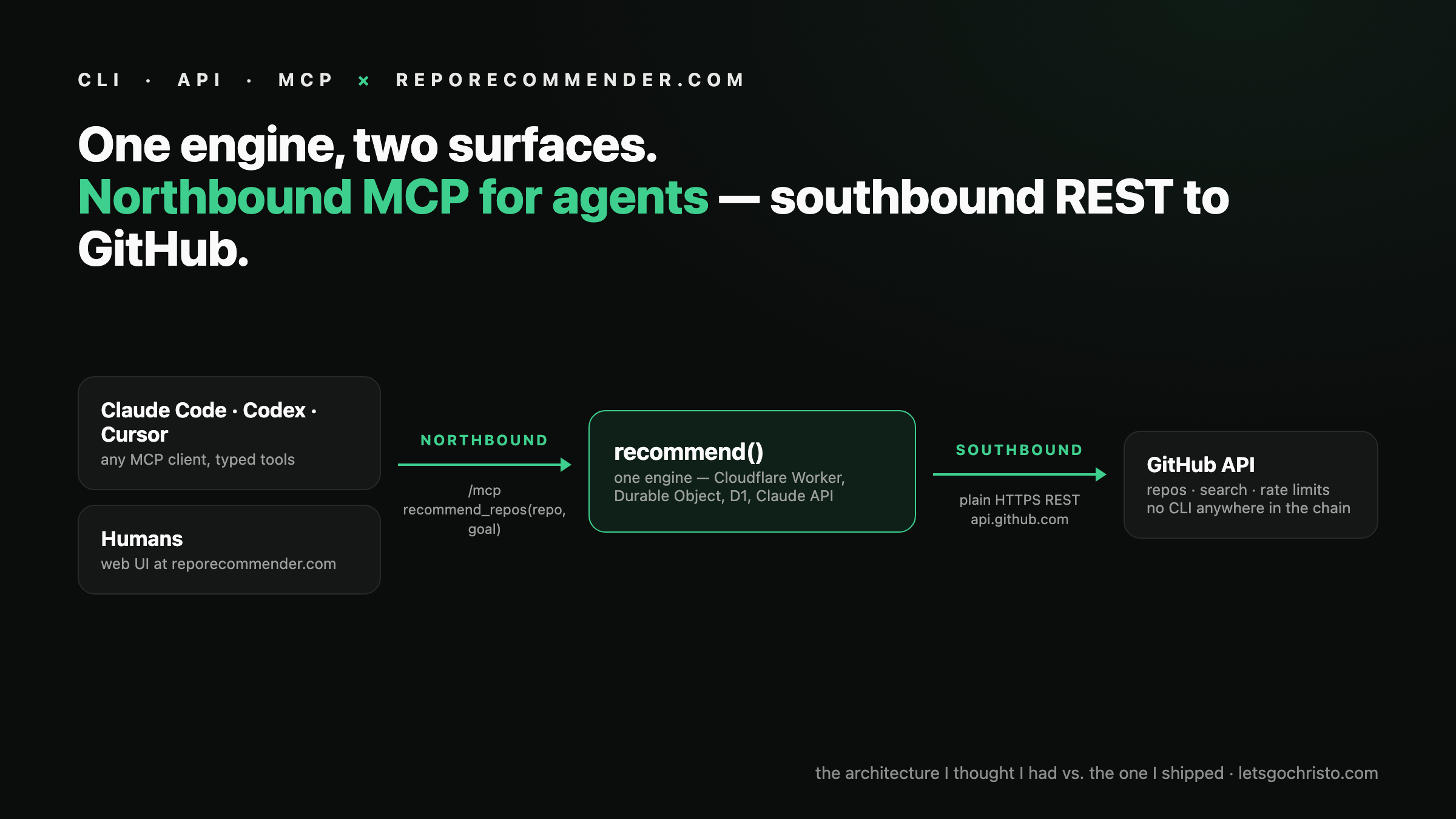 One engine, two surfaces: agents and humans northbound into recommend(), plain REST southbound to the GitHub API - no CLI anywhere in the chain.
