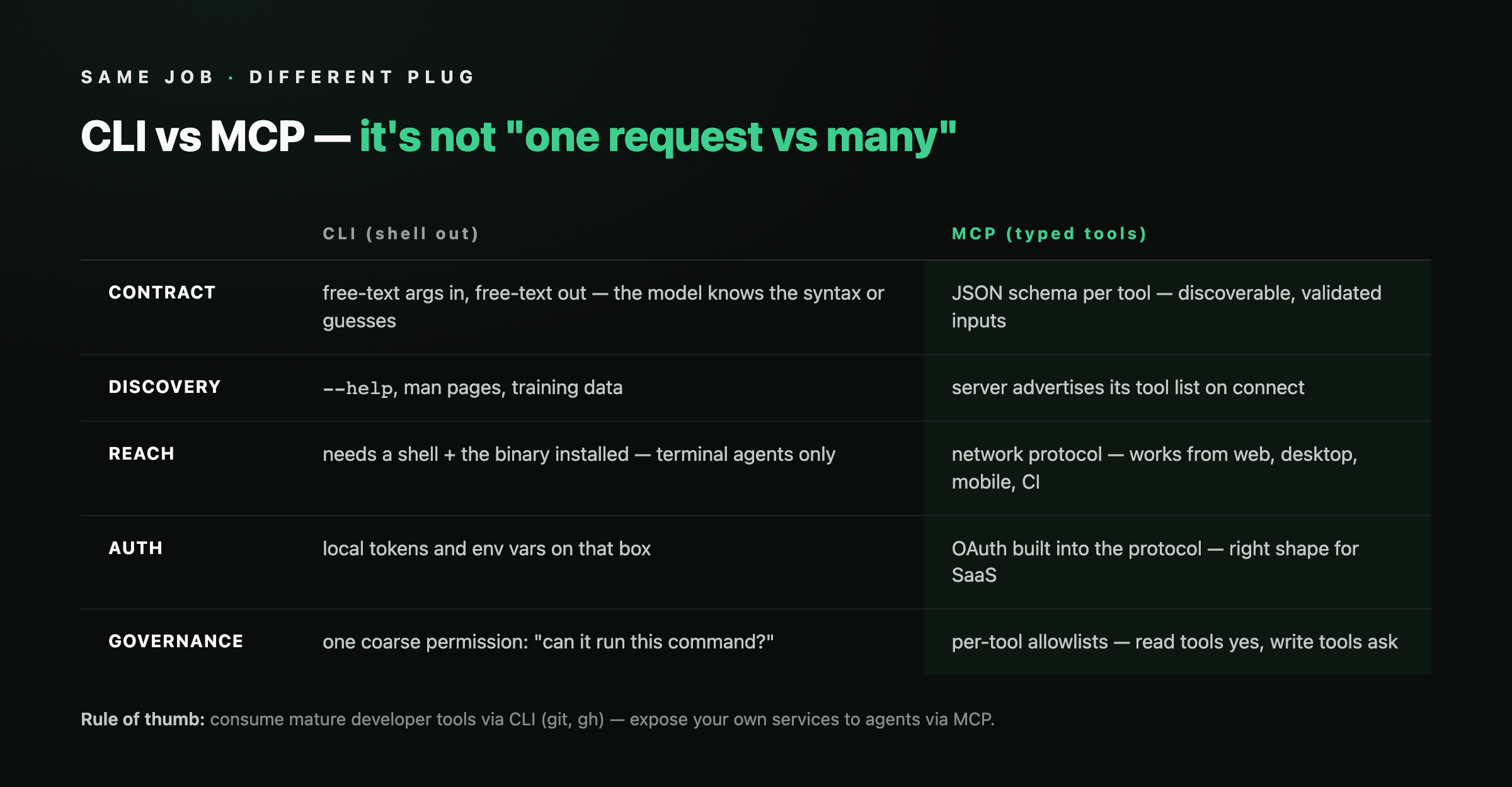 CLI vs MCP compared across contract, discovery, reach, auth, and governance.